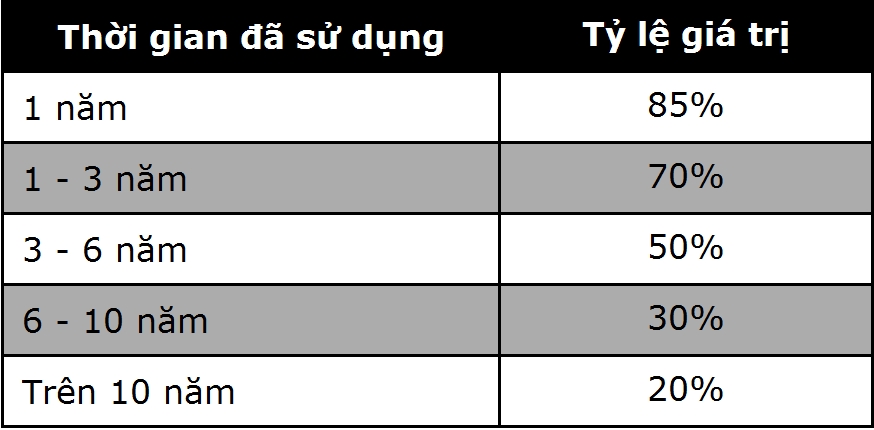 Công thức định giá xe đã qua sử dụng