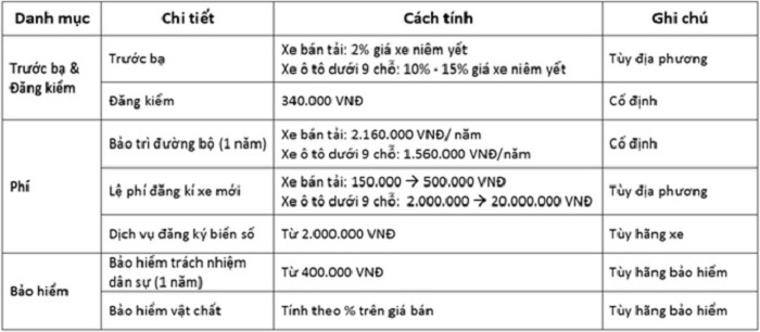 Lệ phí trước bạ là khoản phí bắt buộc để sở hữu xe ô tô hiện nay